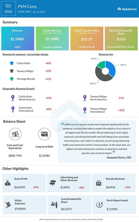 PVH: Fiscal Q1 Earnings Snapshot